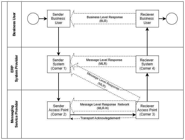 DataFlow MLR